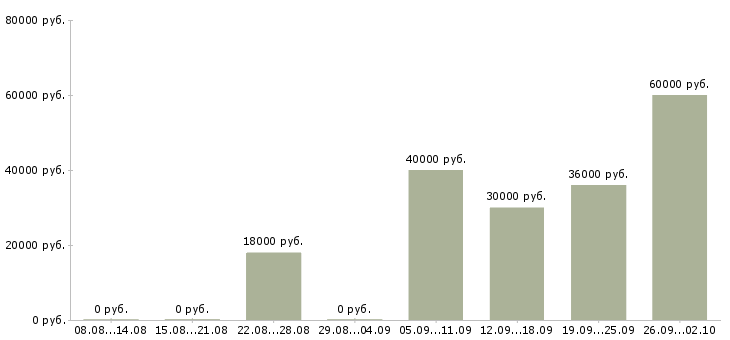 Вакансии менеджер на дому в Подольске - Медиана зарплат менеджер на дому в Подольске за 2 месяца