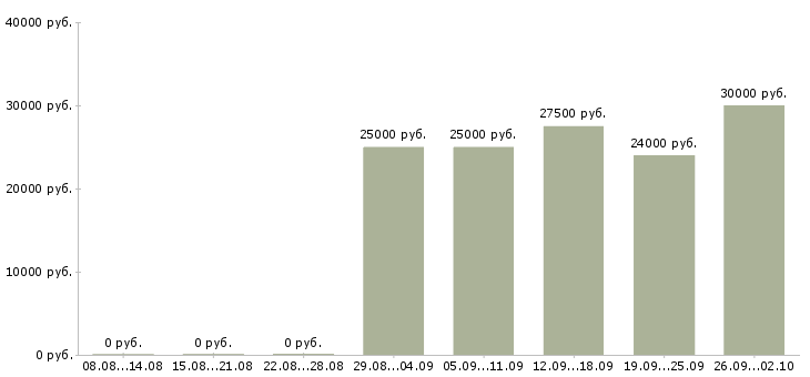 Вакансии менеджер по кадрам Коми - Медиана зарплат менеджер по кадрам Коми за 2 месяца