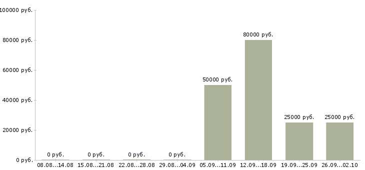 Вакансии менеджер по недвижимости в Саратове - Медиана зарплат менеджер по недвижимости в Саратове за 2 месяца