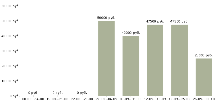 Вакансии менеджер по продаже недвижимости в Иркутске - Медиана зарплат менеджер по продаже недвижимости в Иркутске за 2 месяца