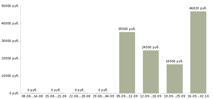 Вакансии менеджер по работе с кандидатами в Брянске - Медиана зарплат менеджер по работе с кандидатами в Брянске за 2 месяца