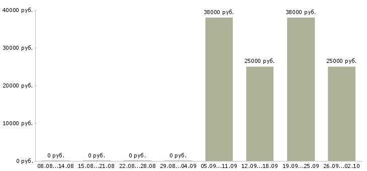 Вакансии менеджер по товарам в Сургуте - Медиана зарплат менеджер по товарам в Сургуте за 2 месяца