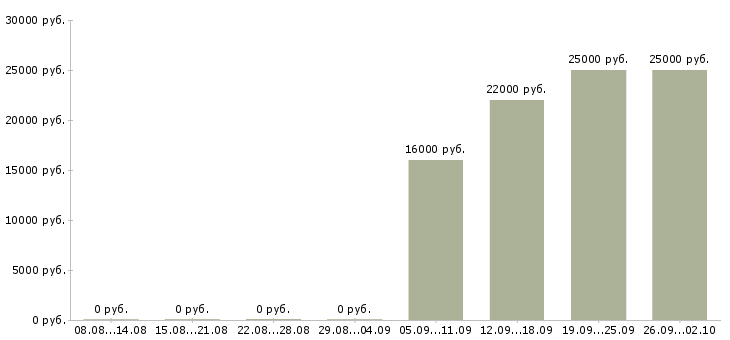 Вакансии менеджер продаж услуг в Смоленске - Медиана зарплат менеджер продаж услуг в Смоленске за 2 месяца