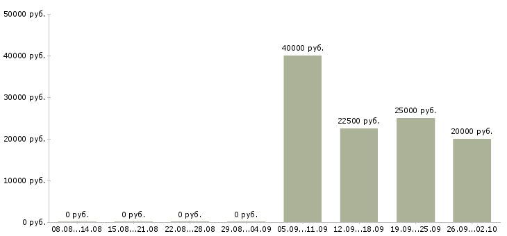 Вакансии менеджер проектов в Калуге - Медиана зарплат менеджер проектов в Калуге за 2 месяца