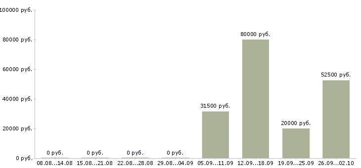 Вакансии менеджер с опытом работы в Калуге - Медиана зарплат менеджер с опытом работы в Калуге за 2 месяца
