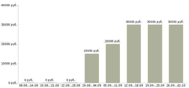 Вакансии менеджер сети Дагестан - Медиана зарплат менеджер сети Дагестан за 2 месяца