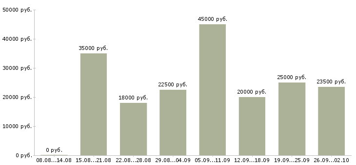 Вакансии менеджер удаленный в Орле - Медиана зарплат менеджер удаленный в Орле за 2 месяца