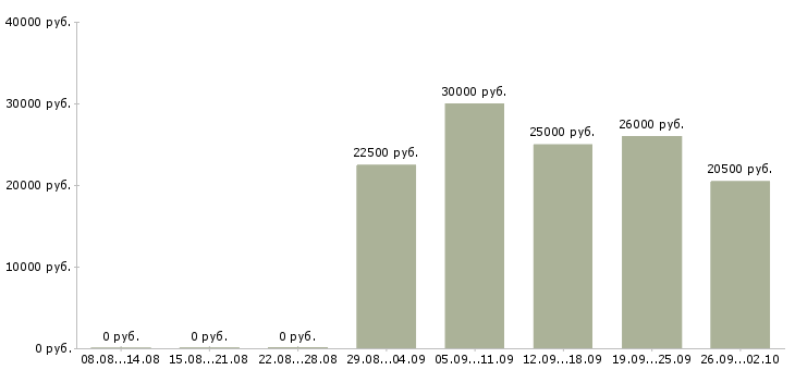 Вакансии менеджера по работе с клиентами в Абакане - Медиана зарплат менеджера по работе с клиентами в Абакане за 2 месяца