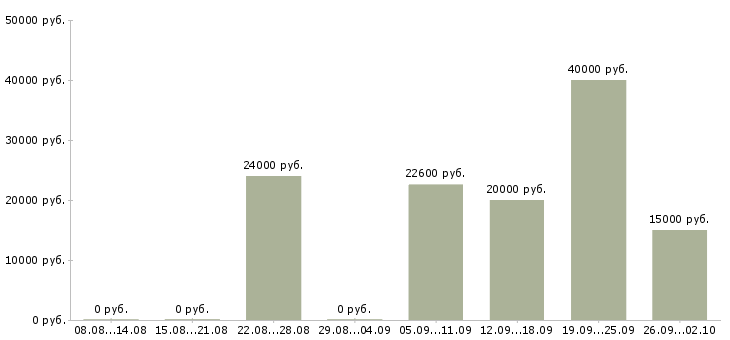 Вакансии менеджеры по развитию Карелия - Медиана зарплат менеджеры по развитию Карелия за 2 месяца