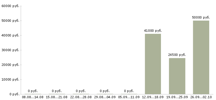 Вакансии метро в Калининграде - Медиана зарплат метро в Калининграде за 2 месяца