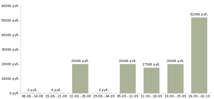 Вакансии на дому вакансии в Чебоксарах - Медиана зарплат на дому вакансии в Чебоксарах за 2 месяца