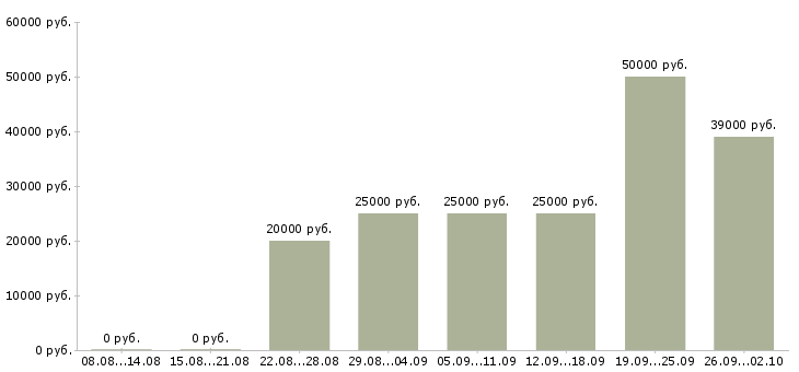 Вакансии на дому удаленная в Туле - Медиана зарплат на дому удаленная в Туле за 2 месяца