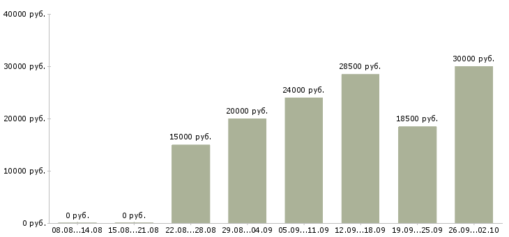 Вакансии онлайн в Пскове - Медиана зарплат онлайн в Пскове за 2 месяца