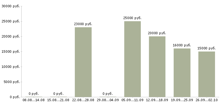 Вакансии оператор звонков в Ставрополе - Медиана зарплат оператор звонков в Ставрополе за 2 месяца