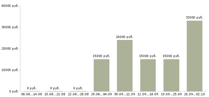 Вакансии оператор на звонки в Барнауле - Медиана зарплат оператор на звонки в Барнауле за 2 месяца