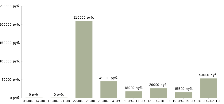 Вакансии оператором на телефоне в Ярославле - Медиана зарплат оператором на телефоне в Ярославле за 2 месяца