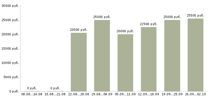 Вакансии официальное трудоустройство Адыгея - Медиана зарплат официальное трудоустройство Адыгея за 2 месяца