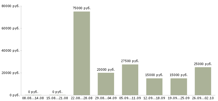 Вакансии педагог по английскому языку в Москве - Медиана зарплат педагог по английскому языку в Москве за 2 месяца