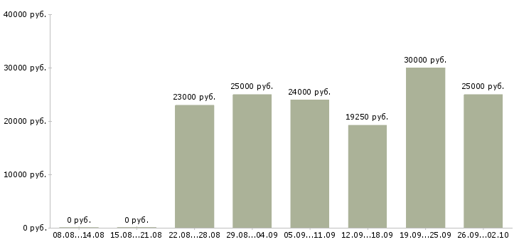 Вакансии по совмещению в Ставрополе - Медиана зарплат по совмещению в Ставрополе за 2 месяца