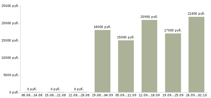 Вакансии подработка без опыта в Красноярске - Медиана зарплат подработка без опыта в Красноярске за 2 месяца