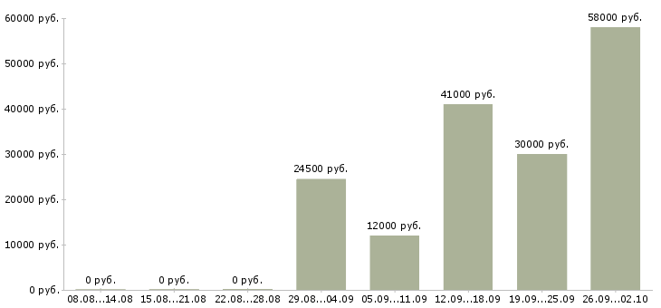 Вакансии подработка без опыта в Липецке - Медиана зарплат подработка без опыта в Липецке за 2 месяца