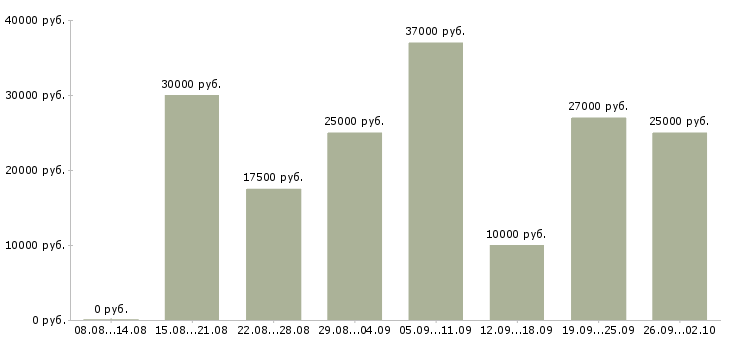 Вакансии подработка в Ангарске - Медиана зарплат подработка в Ангарске за 2 месяца