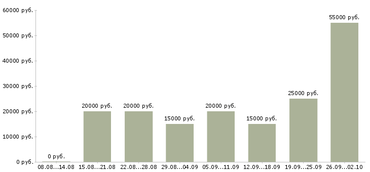 Вакансии подработка в интернете на дому Башкортостан - Медиана зарплат подработка в интернете на дому Башкортостан за 2 месяца