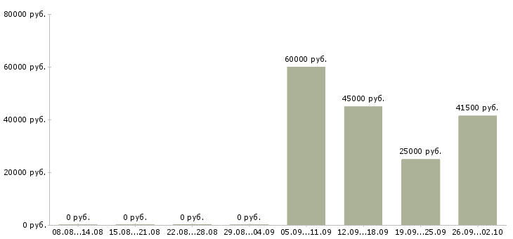 Вакансии подходит для всех в Новосибирске - Медиана зарплат подходит для всех в Новосибирске за 2 месяца