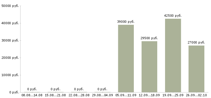 Вакансии пользователь пк в Ногинске - Медиана зарплат пользователь пк в Ногинске за 2 месяца