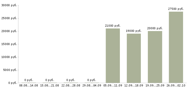 Вакансии продавец в магазин одежды в Самаре - Медиана зарплат продавец в магазин одежды в Самаре за 2 месяца