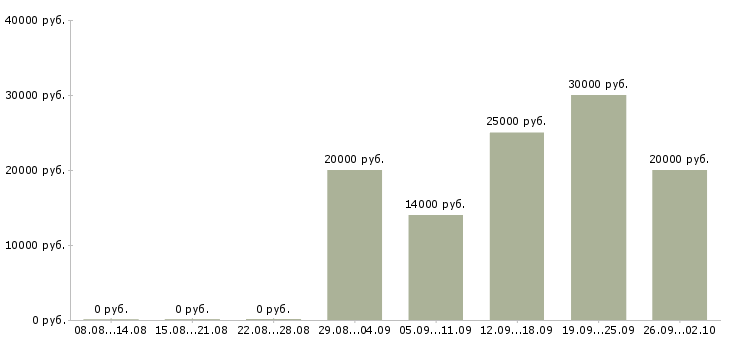 Вакансии продавец консультант в магазины в Перми - Медиана зарплат продавец консультант в магазины в Перми за 2 месяца