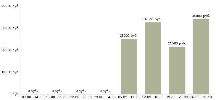 Вакансии продавец консультант одежды в Краснодаре - Медиана зарплат продавец консультант одежды в Краснодаре за 2 месяца