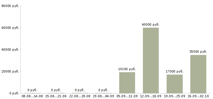 Вакансии продавцы в Брянске - Медиана зарплат продавцы в Брянске за 2 месяца