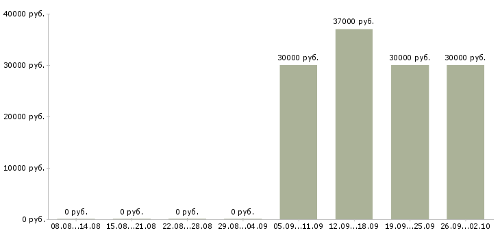 Вакансии продавцы магазина в Химках - Медиана зарплат продавцы магазина в Химках за 2 месяца