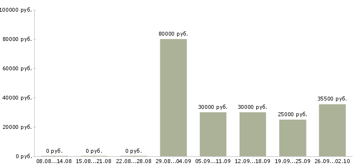 Вакансии продажа техники в Подольске - Медиана зарплат продажа техники в Подольске за 2 месяца
