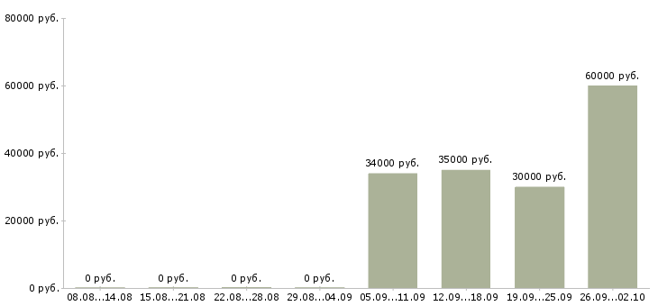 Вакансии проектировщик Башкортостан - Медиана зарплат проектировщик Башкортостан за 2 месяца