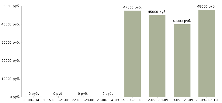Вакансии рабочий на завод в Кирове - Медиана зарплат рабочий на завод в Кирове за 2 месяца