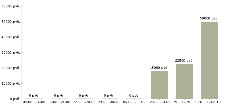 Вакансии рабочий на склад Коми - Медиана зарплат рабочий на склад Коми за 2 месяца