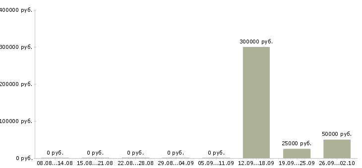 Вакансии рабочий склада Коми - Медиана зарплат рабочий склада Коми за 2 месяца