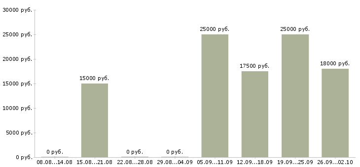 Вакансии реклама в Мурманске - Медиана зарплат реклама в Мурманске за 2 месяца