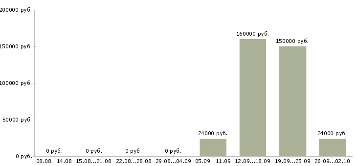 Вакансии рекрутер в Кургане - Медиана зарплат рекрутер в Кургане за 2 месяца