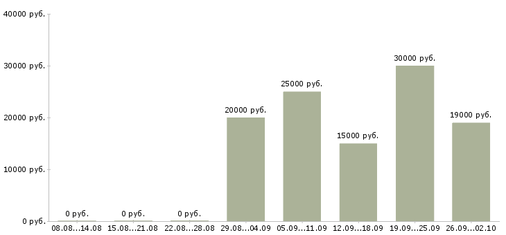 Вакансии с гибким графиком Йошкар-ола - Медиана зарплат с гибким графиком Йошкар-ола за 2 месяца