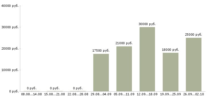 Вакансии с совмещением в Пскове - Медиана зарплат с совмещением в Пскове за 2 месяца