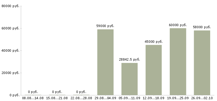 Вакансии сборщики Карелия - Медиана зарплат сборщики Карелия за 2 месяца
