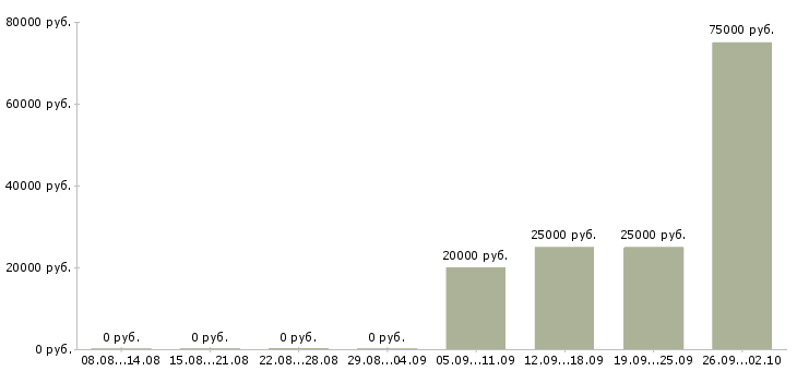 Вакансии сервис менеджер Башкортостан - Медиана зарплат сервис менеджер Башкортостан за 2 месяца