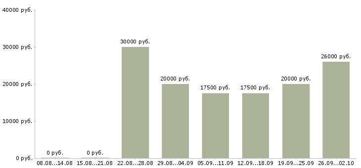 Вакансии сотрудник в интернет магазин Карелия - Медиана зарплат сотрудник в интернет магазин Карелия за 2 месяца