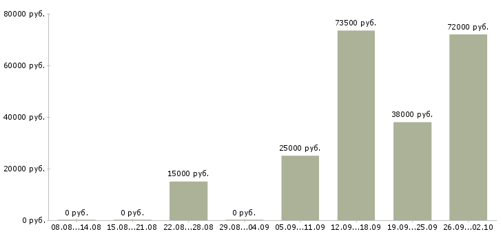 Вакансии сотрудник компании Тыва - Медиана зарплат сотрудник компании Тыва за 2 месяца