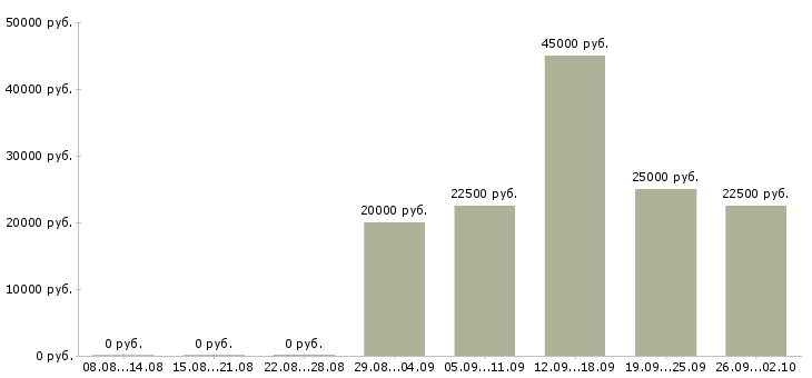 Вакансии сотрудник на документы в Барнауле - Медиана зарплат сотрудник на документы в Барнауле за 2 месяца