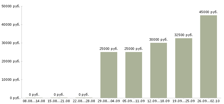 Вакансии сотрудник по ведению клиентской базы в Новосибирске - Медиана зарплат сотрудник по ведению клиентской базы в Новосибирске за 2 месяца