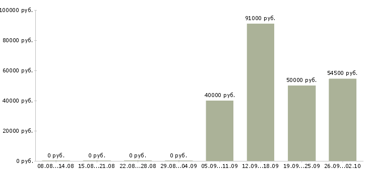 Вакансии сотрудник склада вахта в Тольятти - Медиана зарплат сотрудник склада вахта в Тольятти за 2 месяца